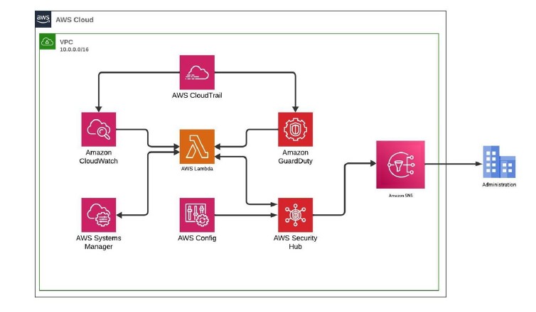 System architecture diagram of the automated incident response workflow on AWS