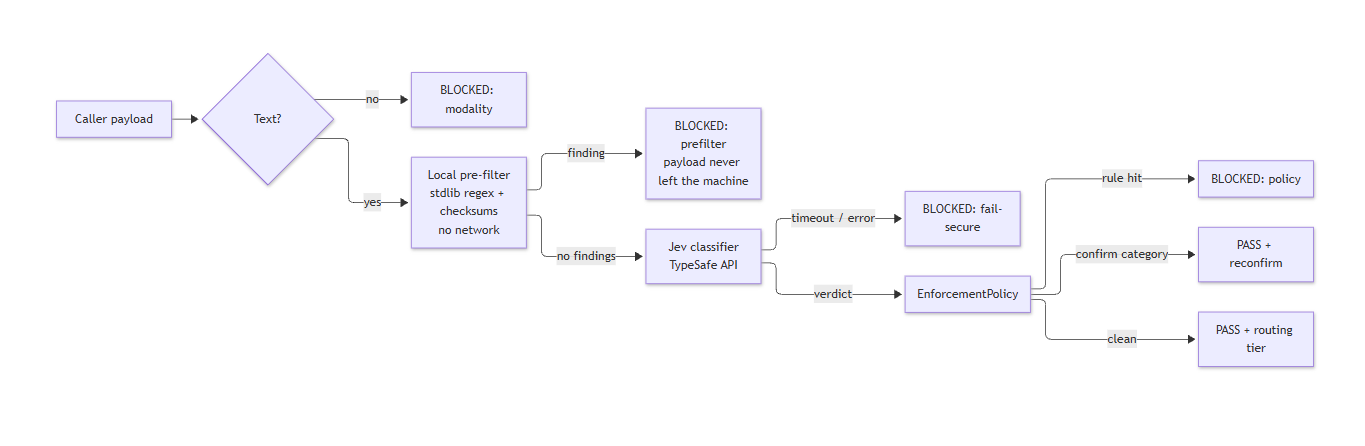 SieveGate pipeline: modality check, local pre-filter, Jev classifier, enforcement policy, with every failure path ending in BLOCKED