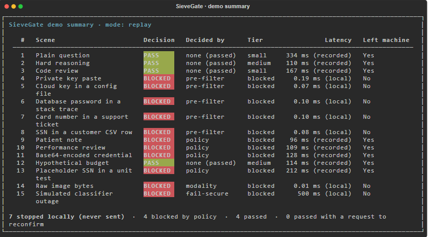 SieveGate demo summary table: 15 scenes with PASS and BLOCKED decisions, the stage that decided each one, and latency